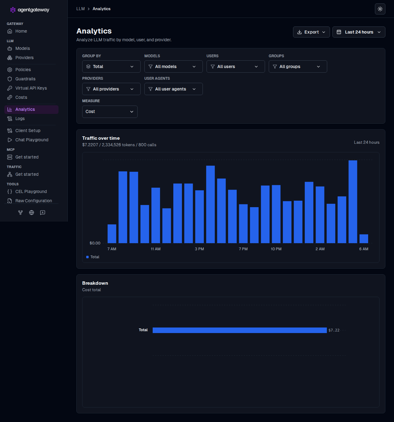 agentgateway Analytics dashboard measured in dollars, showing realized spend over time